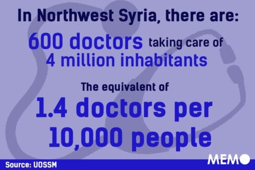 Existem apenas 600 médicos cuidando de 4 milhões de habitantes na Síria