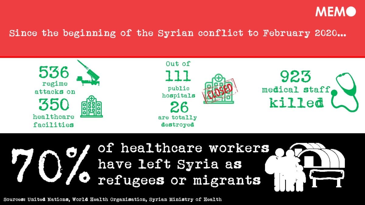 O sistema de saúde na Síria está à beira do colapso devido ao conflito brutal