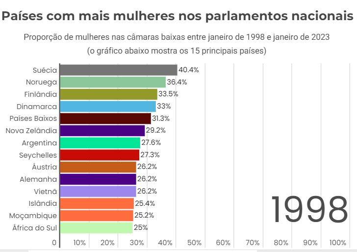 Notas: Os dados desta tabela foram compilados pela União Interparlamentar com base nas informações fornecidas pelos parlamentos nacionais.
Os parlamentos são classificados de acordo com a porcentagem de assentos ocupados por mulheres nas câmaras parlamentares baixas ou únicas.
Os números correspondem aos assentos preenchidos no parlamento naquele ano. A classificação pode evoluir ao longo do tempo com base nas atualizações recebidas dos parlamentos nacionais.
Fonte: União Interparlamentar
ONU NEWS