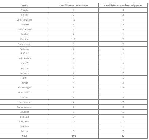 Fonte: ProMigra, com dados da plataforma DivulgaCand, do TSE (Tribunal Superior Eleitoral)