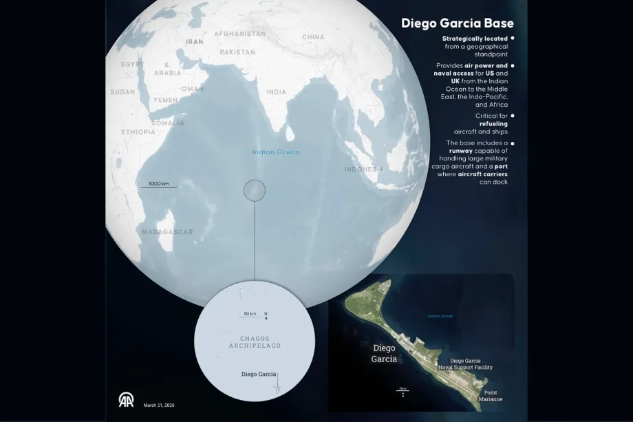 Um infográfico intitulado "Base de Diego Garcia" foi criado em Ancara, Turquia, em 21 de março de 2026. A ilha, a maior do Arquipélago de Chagos, no centro do Oceano Índico, abriga uma presença militar conjunta dos EUA e do Reino Unido desde a década de 1970 e serve como base para bombardeiros de longo alcance e outros ativos estratégicos [Agência Anadolu].